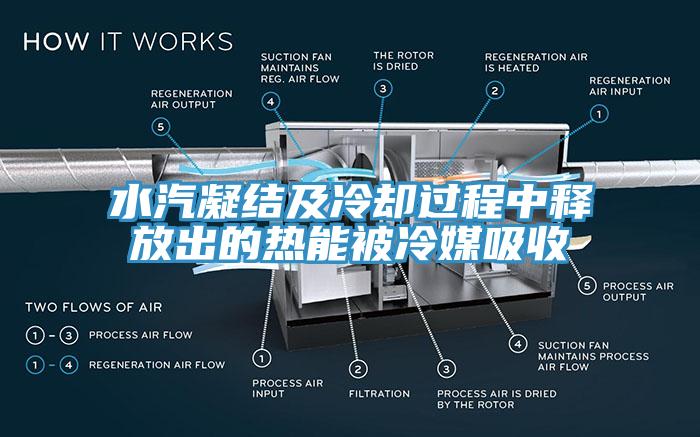 水汽凝結及冷卻過程中釋放出的熱能被冷媒吸收