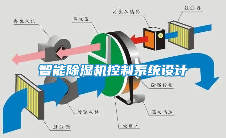 智能除濕機控制系統設計