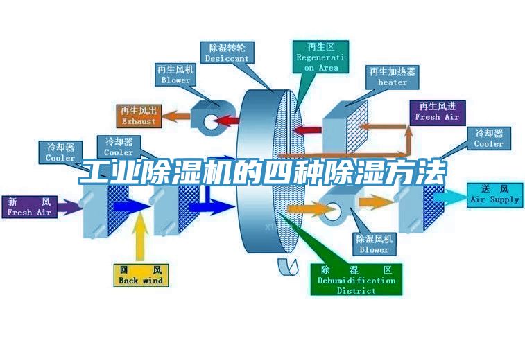 工業除濕機的四種除濕方法