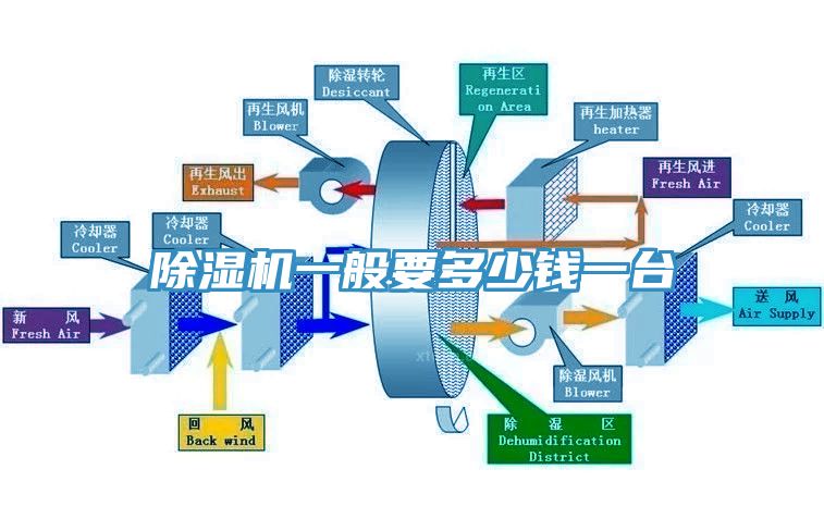 除濕機一般要多少錢一臺